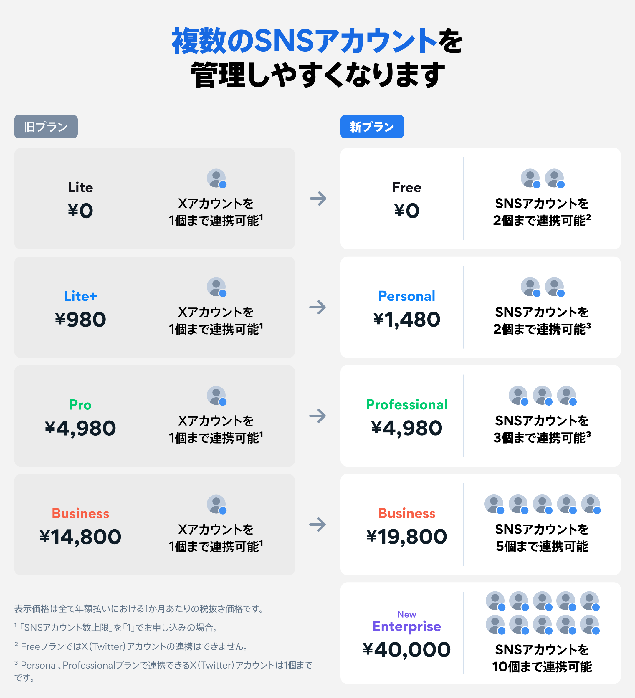 複数のSNSアカウントを管理しやすくなります。旧プラント新プランの料金と連携可能なSNSアカウント数の比較表。